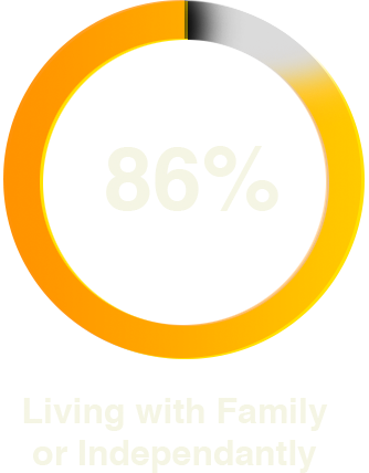 Youth Villages Outcome Data - Living with Family or Independantly